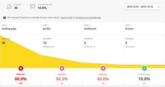 The Google analytics overview data consists mostly vanity metrics at this stage, but can however, be used to draw some conclusions and subjects for future improvements.