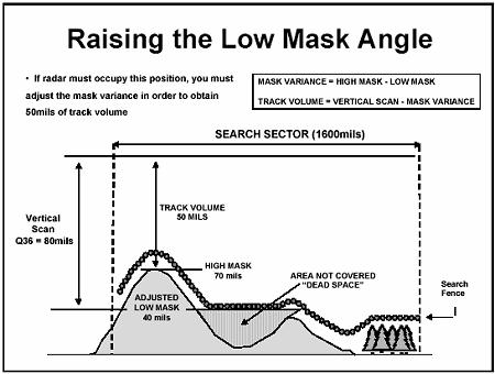 Figure F-4. Effects of a Dead Space Area The first solution is to raise the low mask angle. This will provide enough track volume to eliminate the large dead space area.