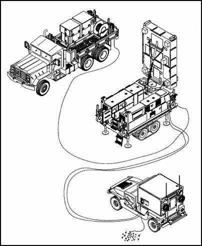 Operations Control Group Figure 4-21. The AN/TPQ-37(V)8 Radar System The OCG is the focal point for operating the radar. It consists of a S-250 shelter, a M1097 HMMWV, and the shelter cable set.