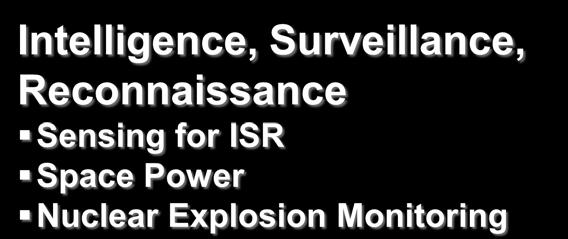 Intelligence, Surveillance, Reconnaissance Sensing