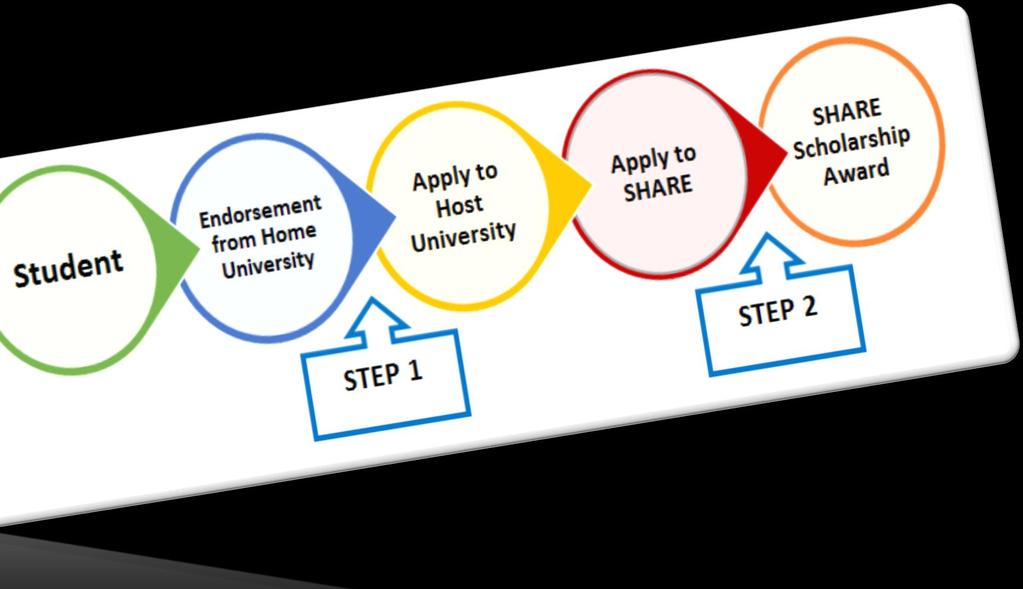 STEP 1 If you would like to apply to non AUN-ACTS participating universities, you should contact your proposed host university, asking for necessary