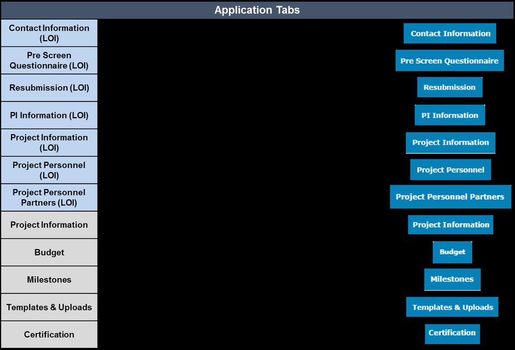 36 Introduction to Application Submission: Navigation At the top of the