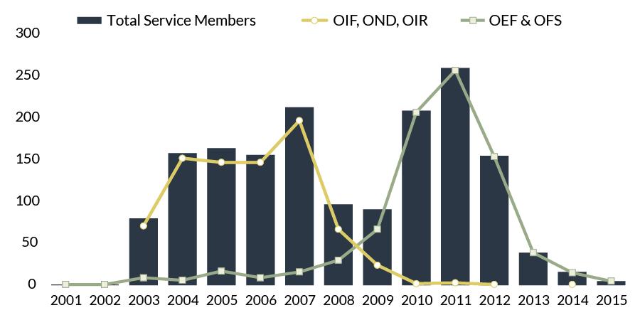 Figure 3. Individuals with Major Limb Amputations Due to Battle Injuries in OIF, OND, OIR, OEF, and OFS, October 7, 2001-June 1, 2015 Source: CRS communication with Dr. Michael J.