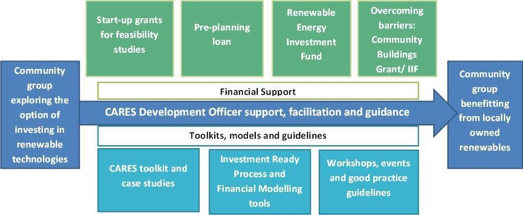 Developing resources for the sector CARES Toolkit A step-by-step guide for projects from conception to completion. www.localenergyscotland.