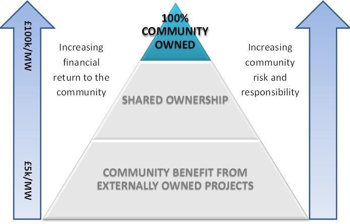100% community owned There is continued demand for 100% community owned renewable energy