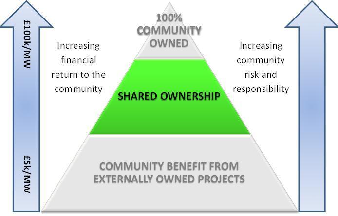 Shared ownership There is significant demand for shared ownership projects.