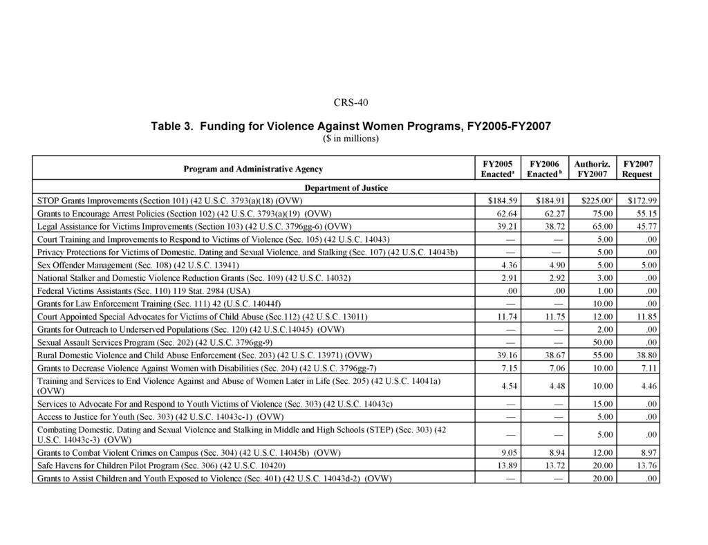 CRS-40 Table 3. Funding for Violence Against Women Programs, FY2005-FY2007 ($ in millions) FY2005 FY2006 Authoriz.
