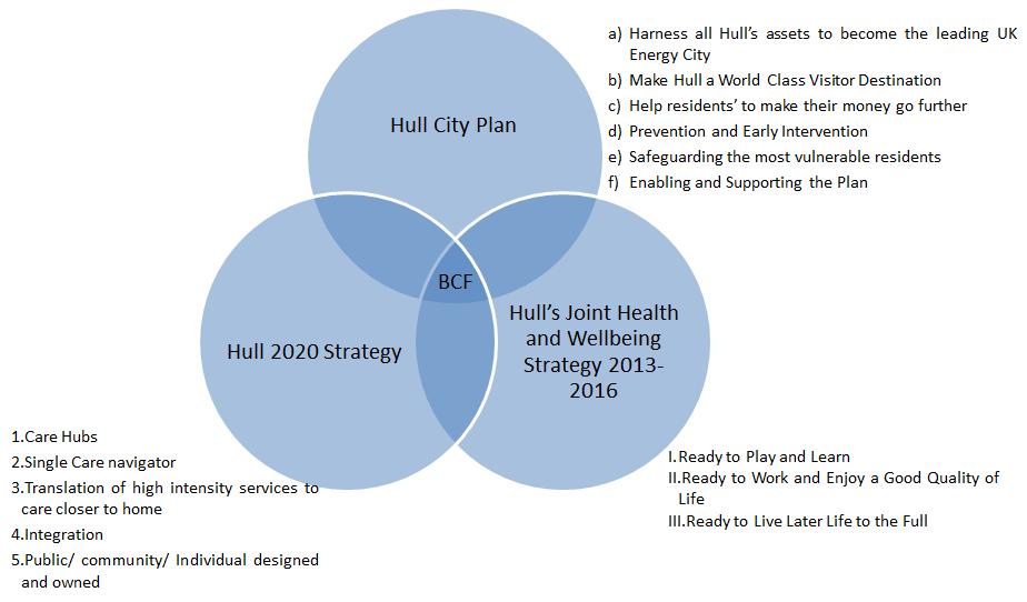 The shared vision across Hull is for whole system integrated care and to have support aligned to the three interdependent strategies for the City: the NHS Hull CCG led transformational programme Hull