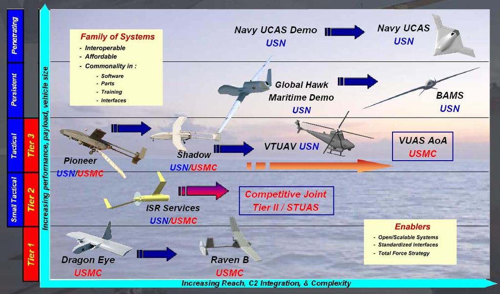 Navy UAS