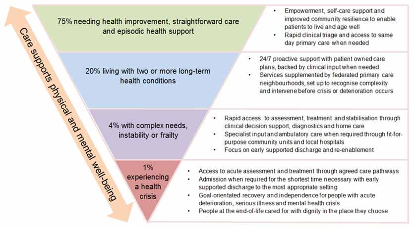 services. Segmentation of the population according to need supports planning of services at scale. Figure 1.