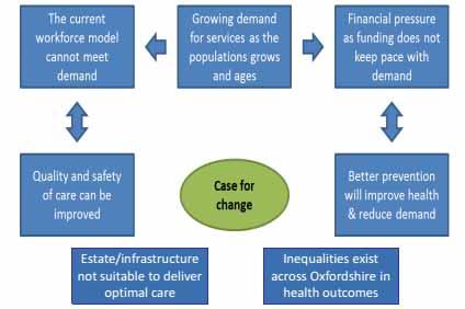 Figure 4.1 - The overarching case for change for the Transformation Programme 4.1.3 Increasing Demand Oxfordshire has a growing, ageing population (with the number of over 85s in the county expected to rise from around 15,000 to around 24,000 between 2011 and 2026).