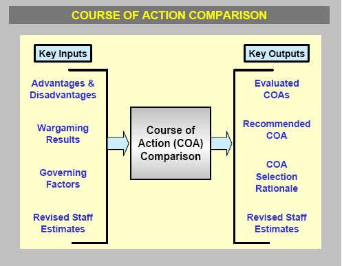 Figure 38 COA Comparison COAs are not compared to each other directly. Each COA is considered independently of the other COAs and is compared to a set of evaluation criteria or governing factors.