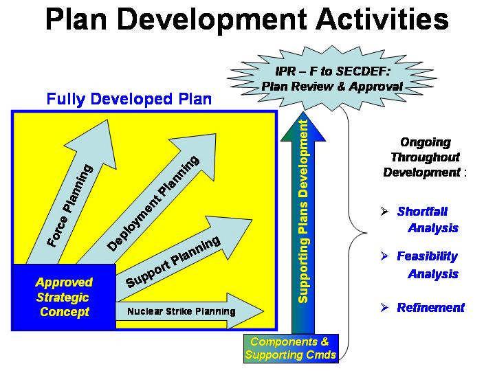 Figure 44 Plan Development Activities Expanding the strategic concept into a full plan requires a number of supporting planning efforts.