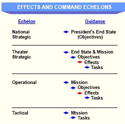 may achieve unity of effort whether the military instrument is in the lead or in a supporting role during various phases.