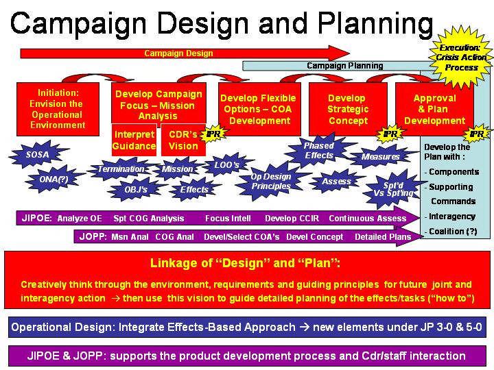Figure 10 Design and Plan Linkage This interrelationship of campaign design and planning is intended to produce a fully executable concept for US military action and influence the implementation of