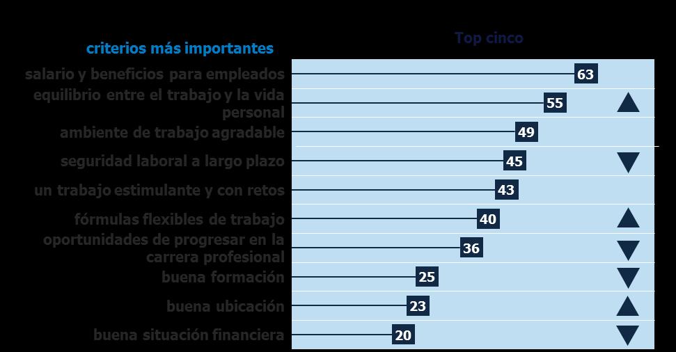 talent what spanish workers want. 63% point to salary as one of their top 5 priorities most important criteria.