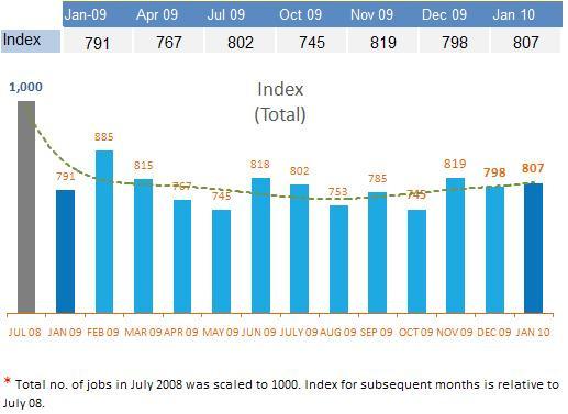 INDEX FOR TOTAL JOBS On Total Jobs (this includes refreshed jobs), the