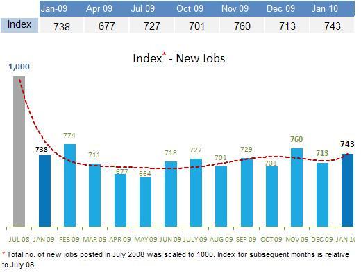 KEY HIGHLIGHTS Mumbai has been bullish on hiring consecutively for three months and the hiring activity for Bangalore and Chennai moved up by 8.