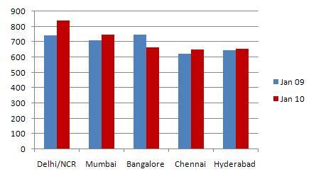 CITY WISE OVERVIEW Six out of top seven cities show a positive trend in hiring activity in Jan 10 over Dec 09.