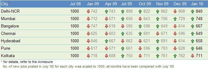 The hiring activity in Chennai picked up by 9% injan 10 compared to Dec 09, after dipping for two months in succession.