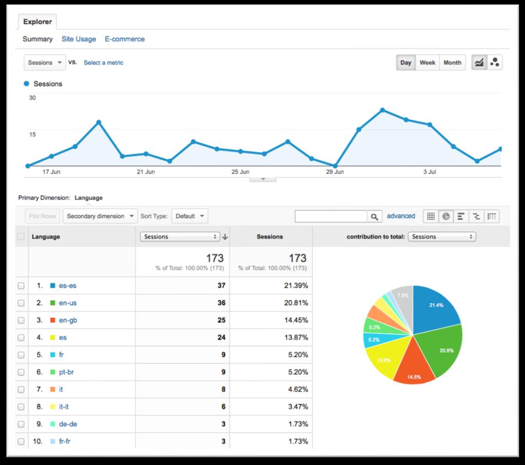 3. STATISTICS OF USAGE Google Analytics tool has been also added to STAGE-STE website in order to track access to the website.