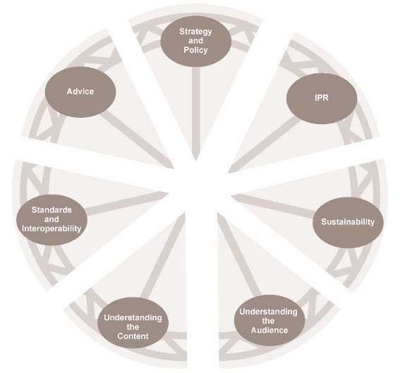 The e-content Framework components (The SCA is developing these themes for