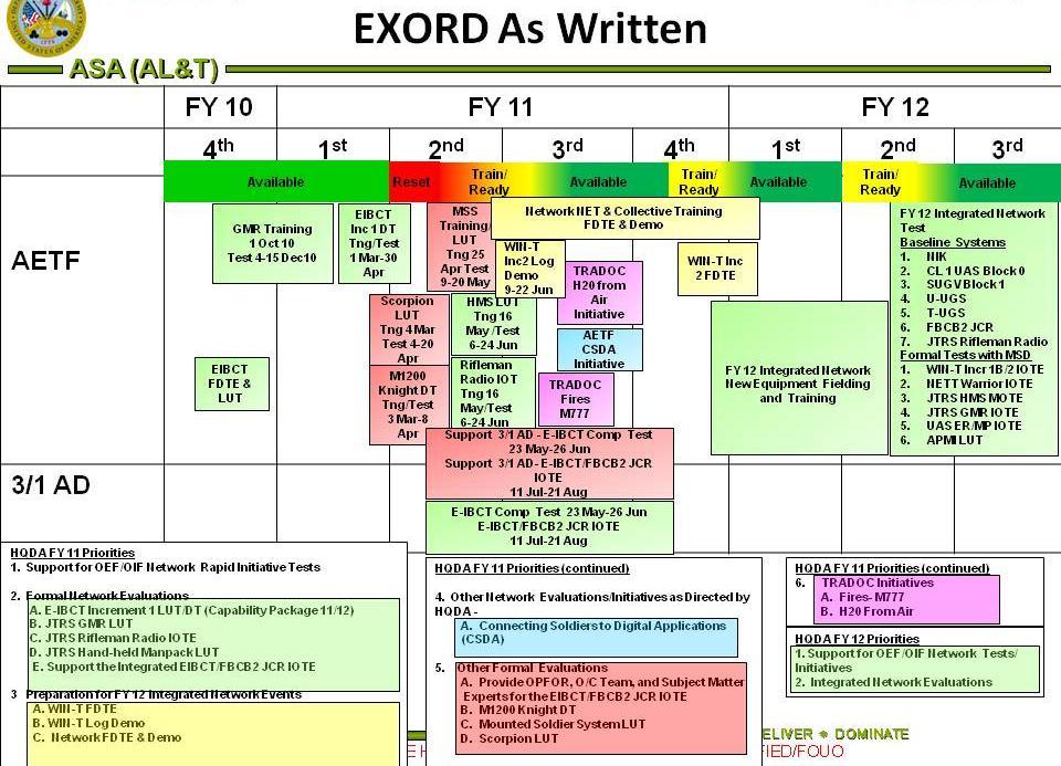 EXORD Implementation Given Guidance to conduct integrated test we have developed a executable plan First