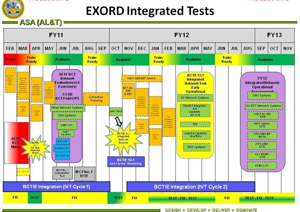 Has several individual program IOT&Es, but must also serve as the fully integrated BCT Network test in