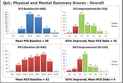 Dynamic Clinical Systems, Inc Patient Reported Outcomes in