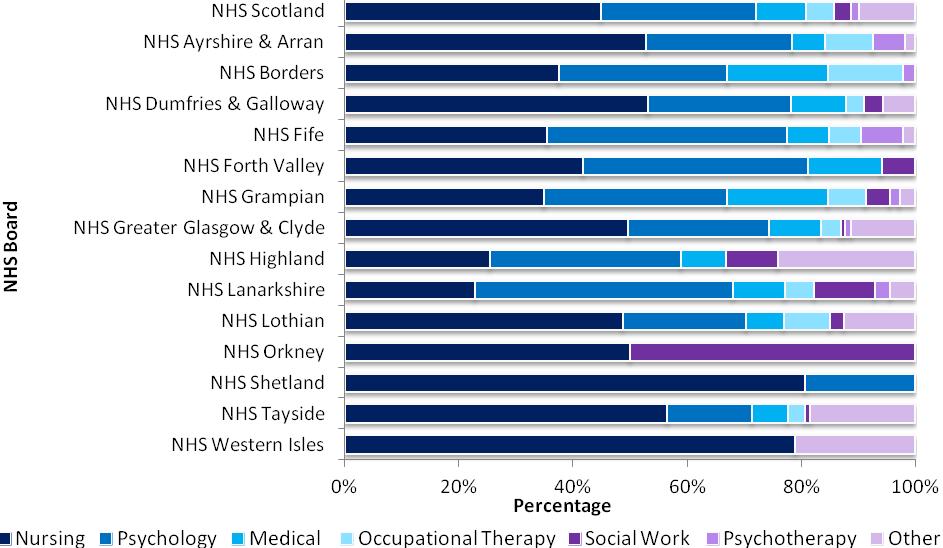 Figure 6: Distribution by percentage of the main Professional Groups within NHSScotland CAMHS, by NHS Board.
