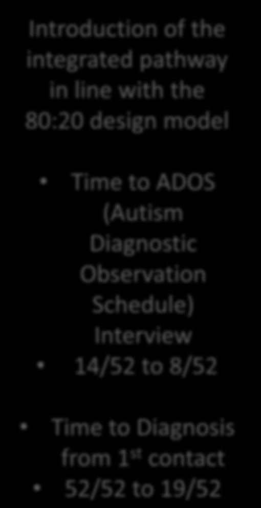 with the 80:20 design model Time to ADOS (Autism Diagnostic Observation