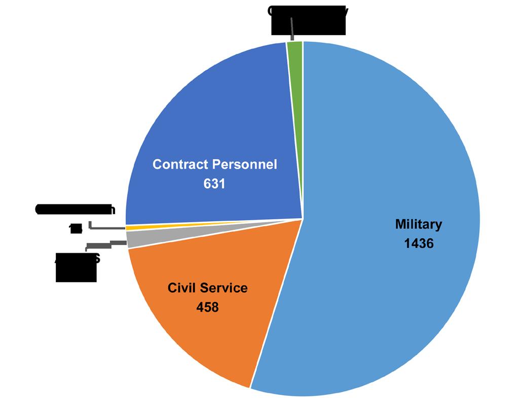 PERSONNEL & PAYROLL FY15 Payroll: 134.2 Million In FY 15, CAFB saw a decrease of $.