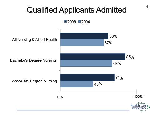 Educational capacity improvements In 2008, the number of qualified applicants accepted into nursing and allied health programs across the state increased to 63%, from 57% in 2004.