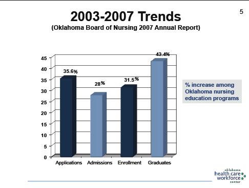 5-Year Trends in Nursing According to the 2007 Annual Report issued by the Oklahoma Board of Nursing the number of nursing graduates from Oklahoma nursing education programs reached a record high in