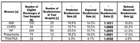 a) 0 points b) 5 points c) 10 points Exercise #3 Hospital Readmissions Reduction Program x Note: No CABG measure for this hospital = < 10 cases 23 Polling Exercise #3 Hospital Readmissions Reduction