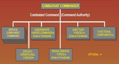 Assignment, Apportionment, and Allocation Assignment: Forces and resources placed under combat commander by direction of the SECDEF in his Forces for Unified Commands Memo 2009 Forces AC AC RC RC
