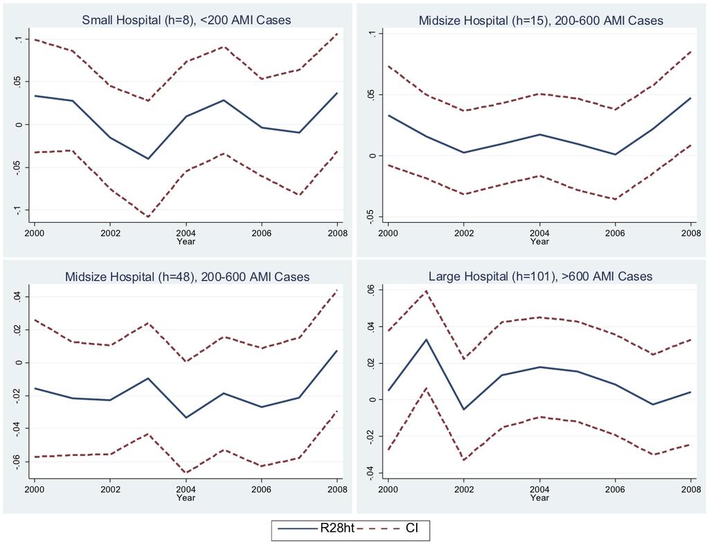 mortality for selected hospitals. Fig.