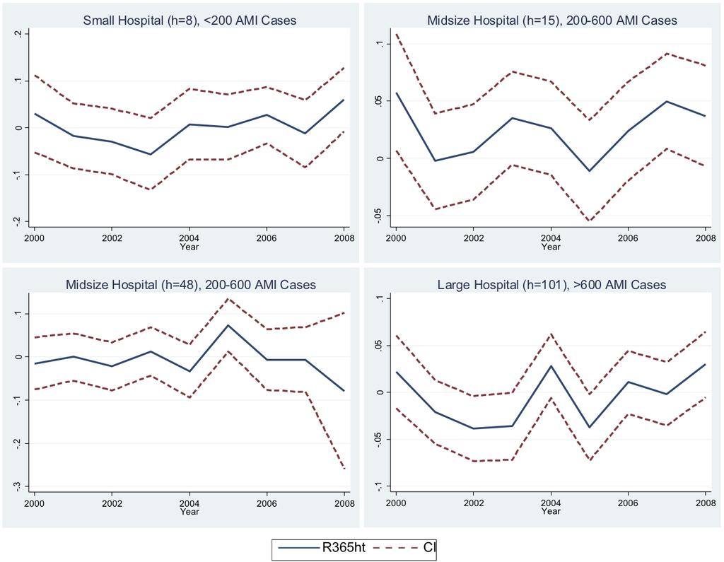4.1 Model 1 23 Fig. 6: Trends across years in latent AMI 365-day readmissions for selected hospitals. 4.1.2 Hip Replacement Average 30-day mortality for Hip Replacement in the years 1996-2008, presented in Figure 7 exhibits a relatively constant trend during the entire time period.