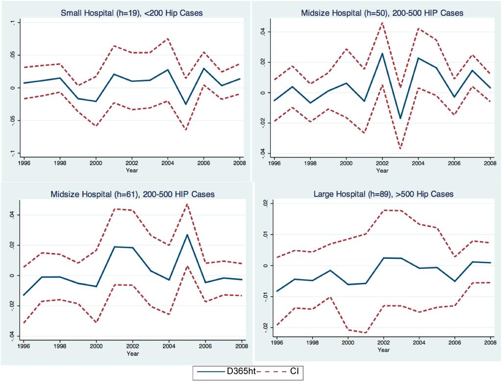 30-day mortality for selected hospitals. Fig.