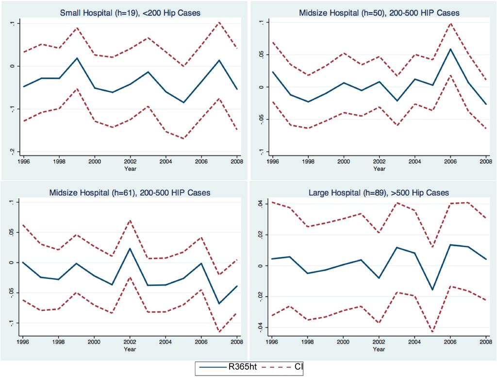 readmissions for selected hospitals. Fig.