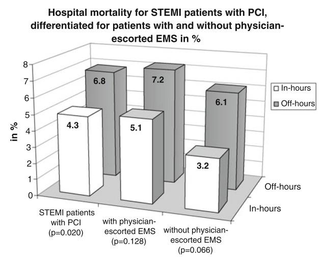 Staffing makes a big difference (shown here for AMI patients admitted in Berlin 24-27 within/ outside