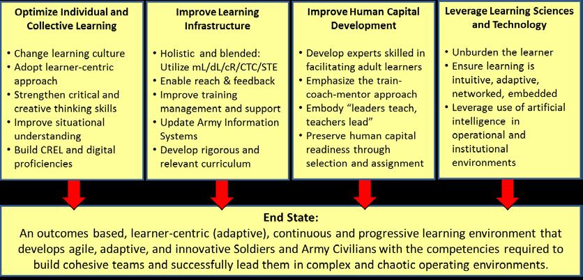 Figure 3-2. Four themes of the ALC-TE 2020-2040 3-4. Individual and collective learning: Optimizing human performance a. Introduction.