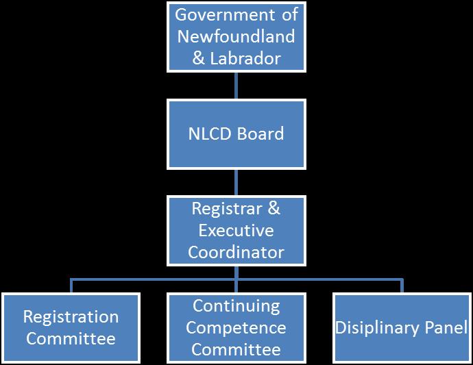 Organizational Structure NLCD Board The NLCD board is elected by the registrants. The board is responsible for the governance, regulation and management of the business affairs of the College.