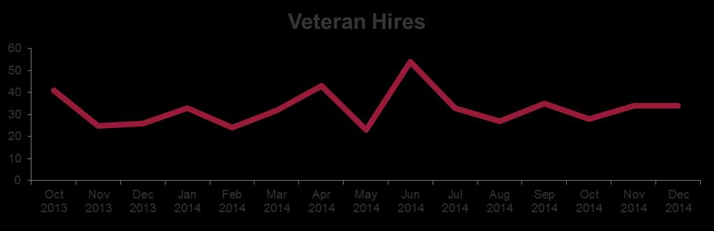 Hiring Successes CGI Hires an average of 32 Veterans per month CGI Hires veteran hires from Oct 2013 Jan 2015 are consistently between 15-25% Over 50% of our members in