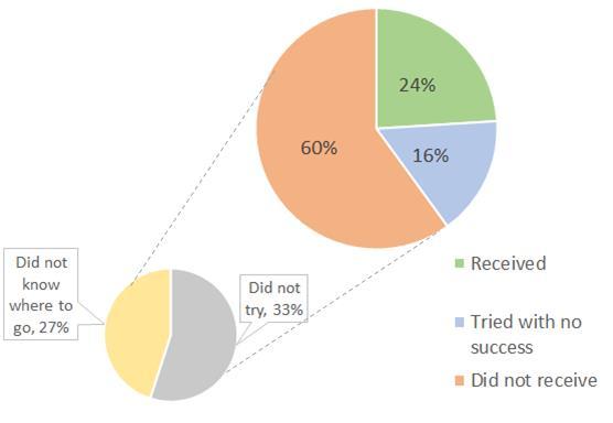 The below pie chart shows the spread of business support received, and not received either because they tried and were unsuccessful, did not know where to go or did not try.
