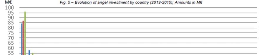 4 The following chart illustrates the evolution of business angel investment by country.