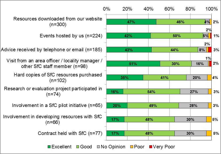 Chart 3 Views on Skills for Care services used Notes: excludes respondents who did not use a service.