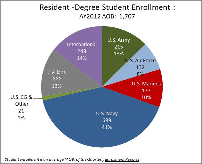 Resident Degree Students Average on Board AY 2012 Total Resident: 1,707