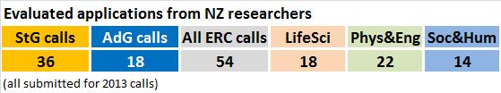 Submitted proposals by researchers from New Zealand ERC Starting grant calls 2007-2013 (including Consolidator) ERC