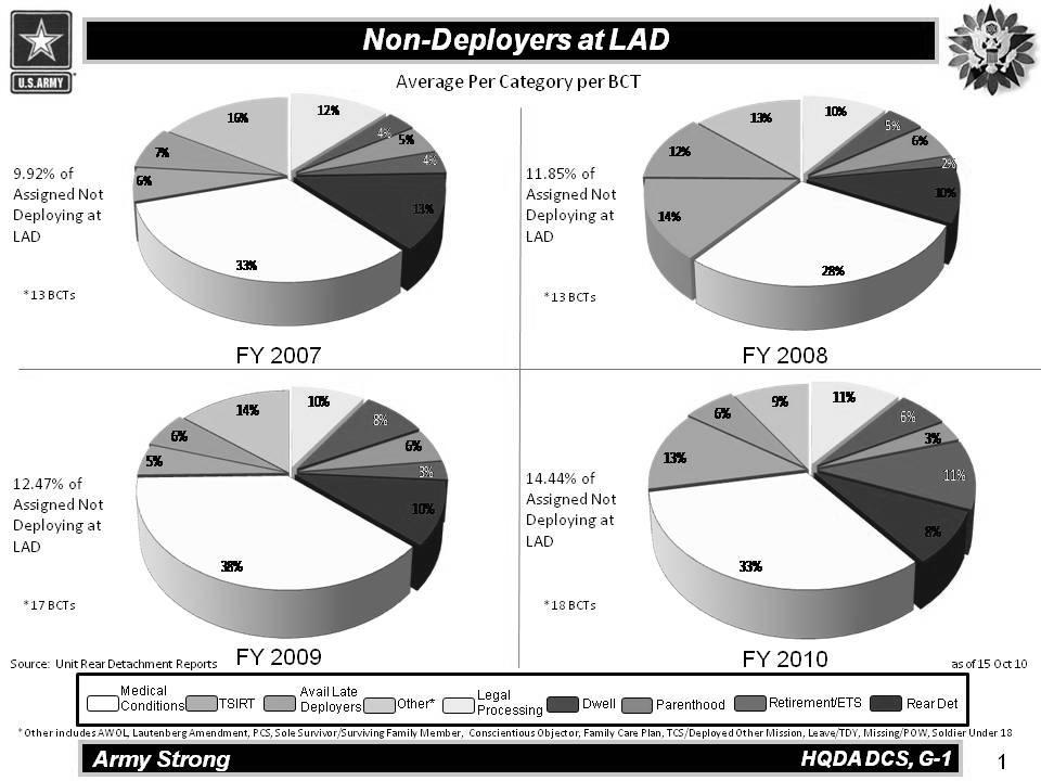 Figure 1. Yearly comparison of Non-Deployers at LAD from Army G-1 Briefing.